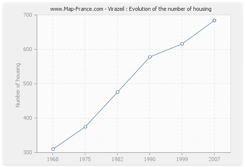 Virazeil : Evolution of the number of housing