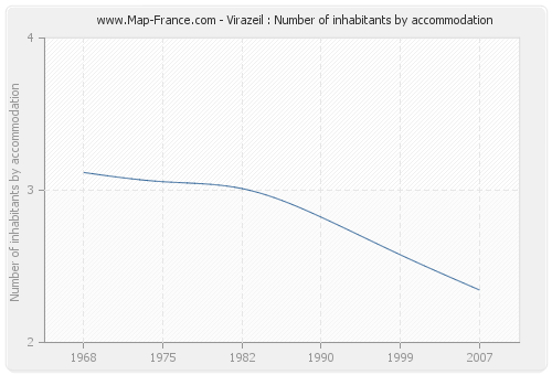 Virazeil : Number of inhabitants by accommodation