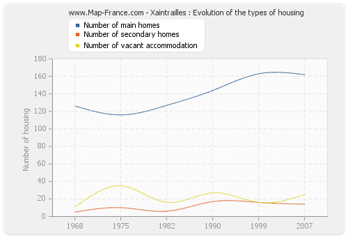 Xaintrailles : Evolution of the types of housing