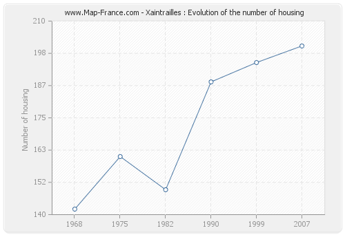 Xaintrailles : Evolution of the number of housing