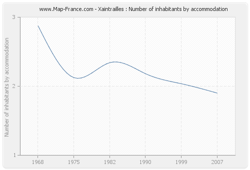 Xaintrailles : Number of inhabitants by accommodation