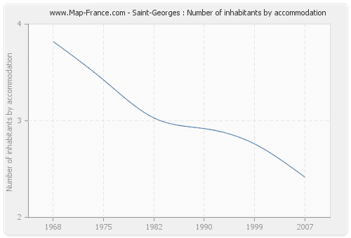 Saint-Georges : Number of inhabitants by accommodation