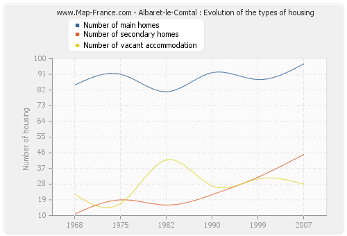 Albaret-le-Comtal : Evolution of the types of housing