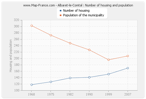 Albaret-le-Comtal : Number of housing and population