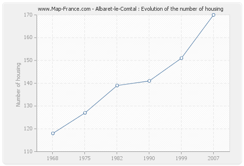 Albaret-le-Comtal : Evolution of the number of housing