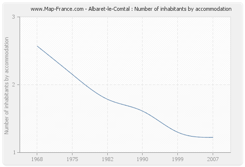 Albaret-le-Comtal : Number of inhabitants by accommodation