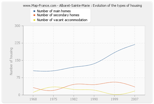 Albaret-Sainte-Marie : Evolution of the types of housing