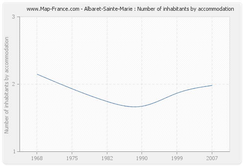 Albaret-Sainte-Marie : Number of inhabitants by accommodation
