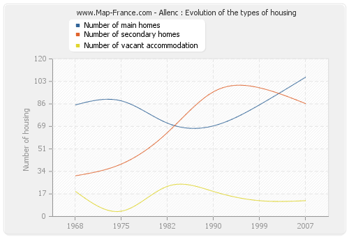 Allenc : Evolution of the types of housing