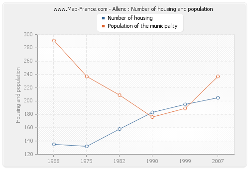 Allenc : Number of housing and population