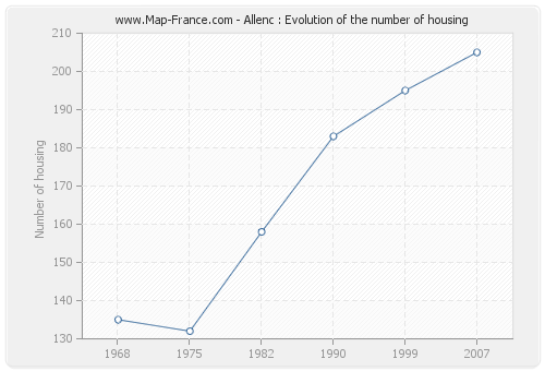 Allenc : Evolution of the number of housing