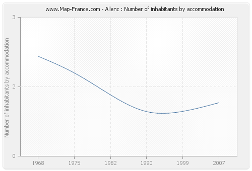 Allenc : Number of inhabitants by accommodation
