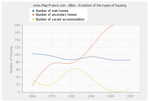 Altier : Evolution of the types of housing