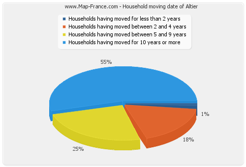 Household moving date of Altier