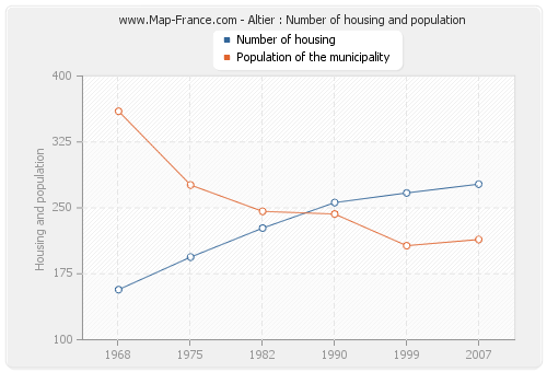 Altier : Number of housing and population