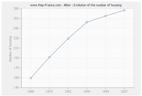 Altier : Evolution of the number of housing