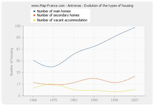 Antrenas : Evolution of the types of housing