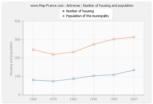 Antrenas : Number of housing and population