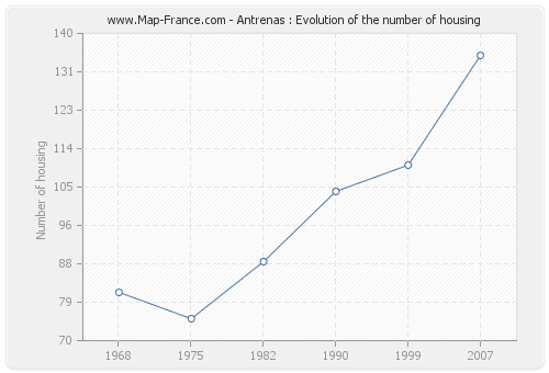 Antrenas : Evolution of the number of housing