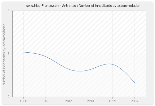 Antrenas : Number of inhabitants by accommodation