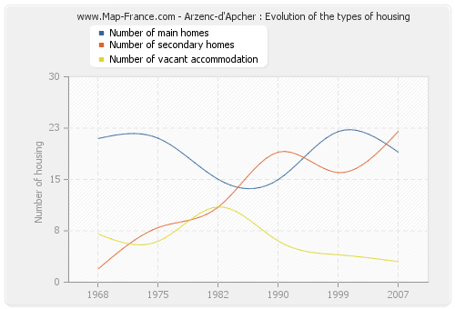Arzenc-d'Apcher : Evolution of the types of housing