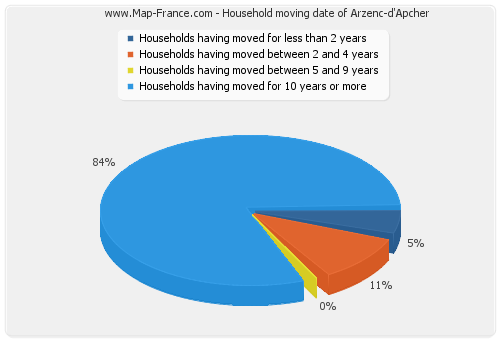 Household moving date of Arzenc-d'Apcher