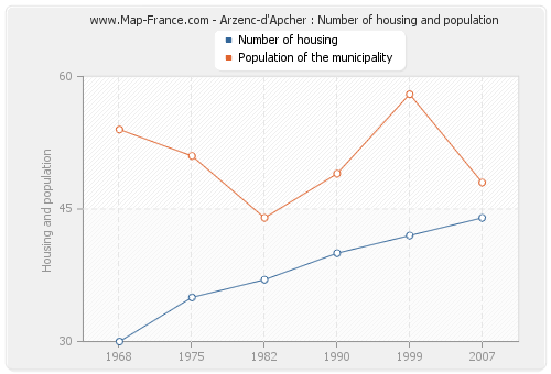 Arzenc-d'Apcher : Number of housing and population