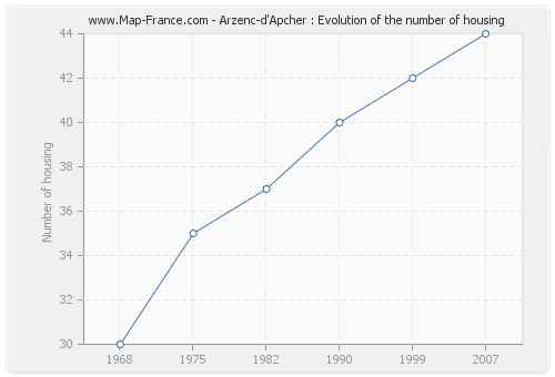Arzenc-d'Apcher : Evolution of the number of housing