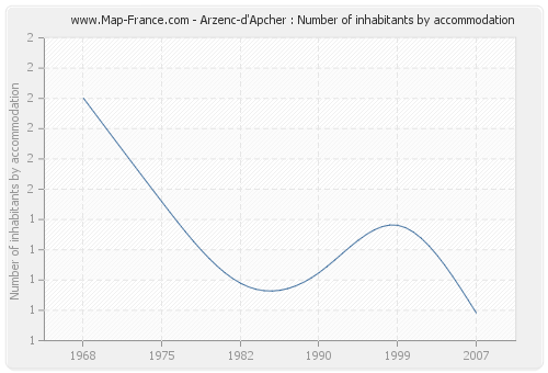 Arzenc-d'Apcher : Number of inhabitants by accommodation