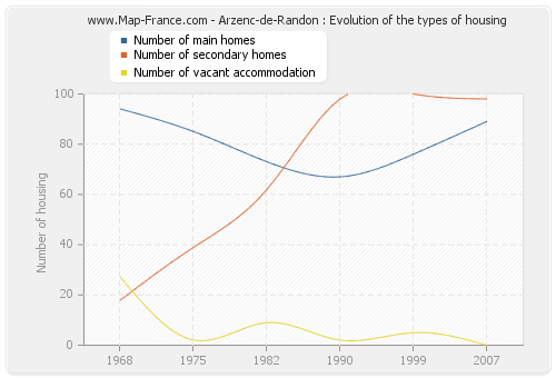 Arzenc-de-Randon : Evolution of the types of housing