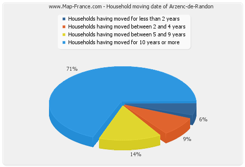 Household moving date of Arzenc-de-Randon