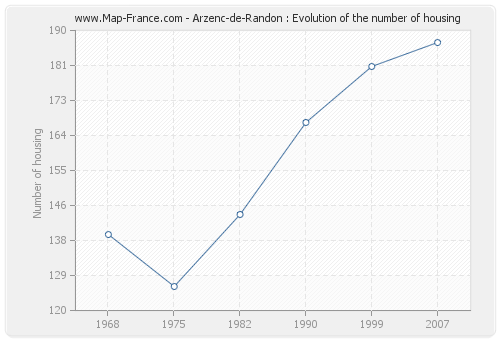 Arzenc-de-Randon : Evolution of the number of housing