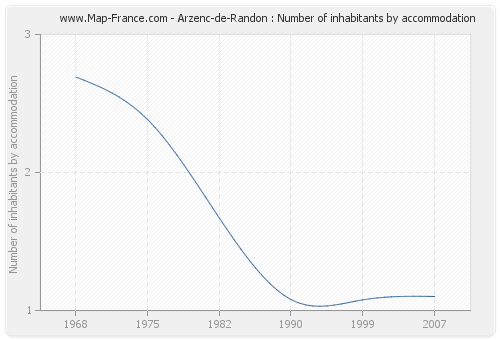 Arzenc-de-Randon : Number of inhabitants by accommodation