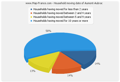 Household moving date of Aumont-Aubrac