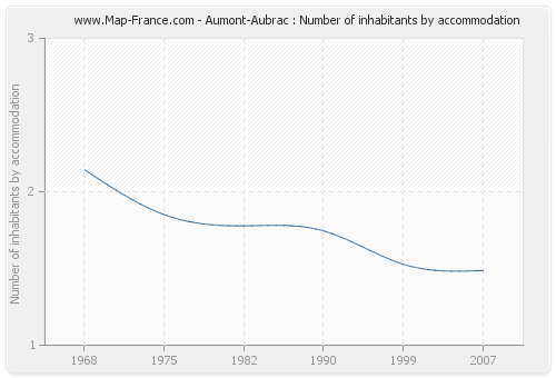 Aumont-Aubrac : Number of inhabitants by accommodation