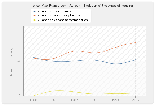 Auroux : Evolution of the types of housing