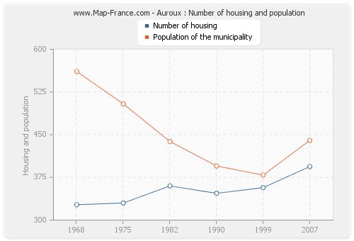 Auroux : Number of housing and population