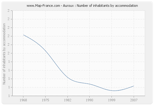 Auroux : Number of inhabitants by accommodation