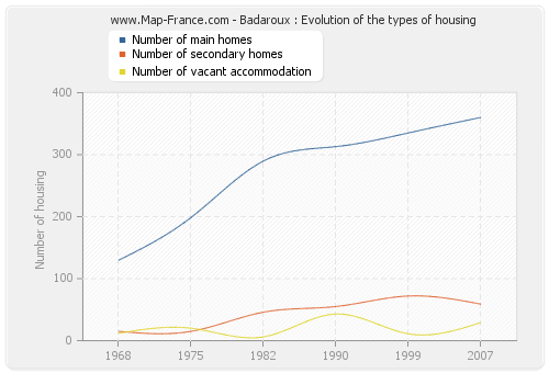Badaroux : Evolution of the types of housing