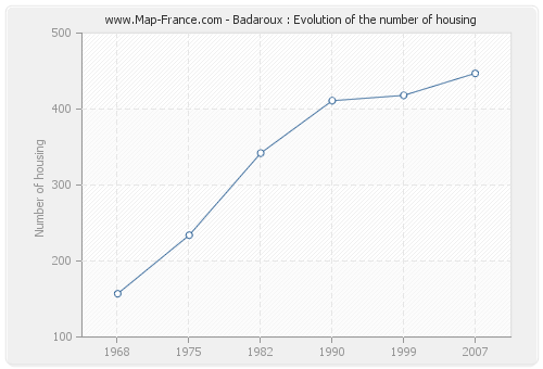 Badaroux : Evolution of the number of housing