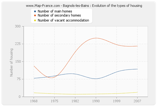 Bagnols-les-Bains : Evolution of the types of housing