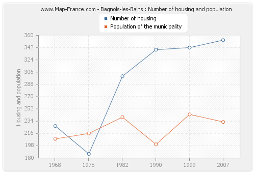 Bagnols-les-Bains : Number of housing and population