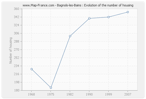 Bagnols-les-Bains : Evolution of the number of housing