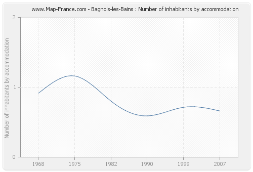 Bagnols-les-Bains : Number of inhabitants by accommodation