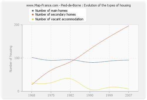 Pied-de-Borne : Evolution of the types of housing