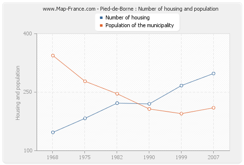 Pied-de-Borne : Number of housing and population