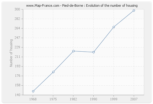 Pied-de-Borne : Evolution of the number of housing