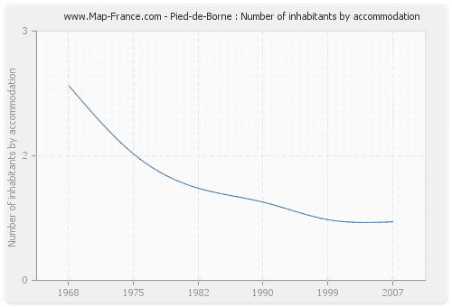 Pied-de-Borne : Number of inhabitants by accommodation