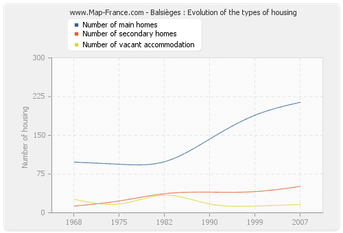 Balsièges : Evolution of the types of housing