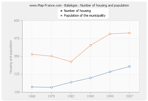 Balsièges : Number of housing and population